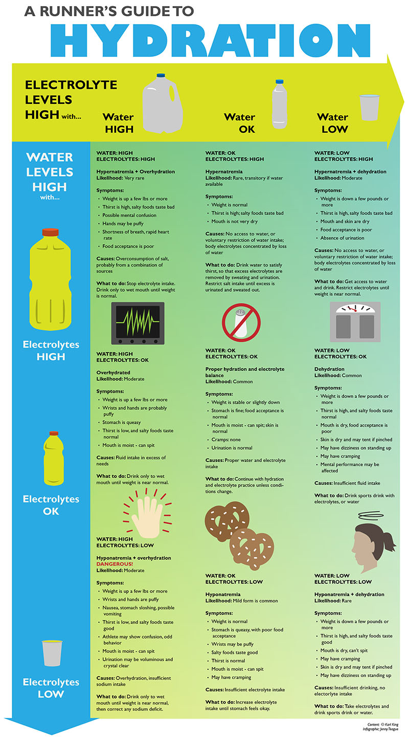 A Runner's Guide To Hydration. Content provided by Karl King http://www.succeedscaps.com/articles/water_electrolyte_balance_table/ . Chart designed by Jenny Teague http://www.teagueplantation.com